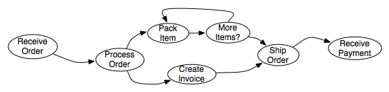 A sample order-to-cash business process
made up of activities and dependencies between
them.